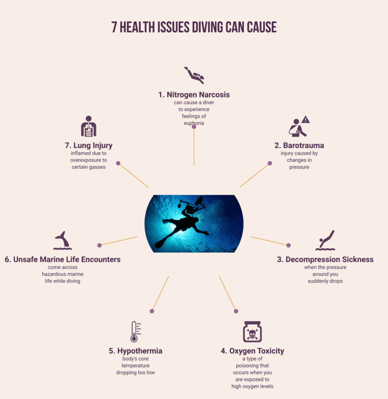 Mitigating Risks: Health Issues Diving Can Cause - Underwater Mag