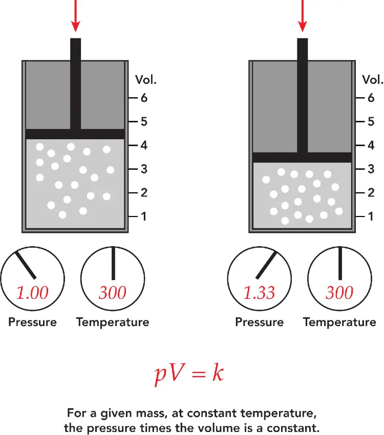 Boyle's law